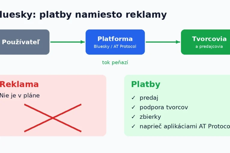 Schéma príjmového modelu Bluesky: tok peňazí od používateľa cez platformu k tvorcom, reklama nie je v pláne, platby na predaj, podporu tvorcov a zbierky