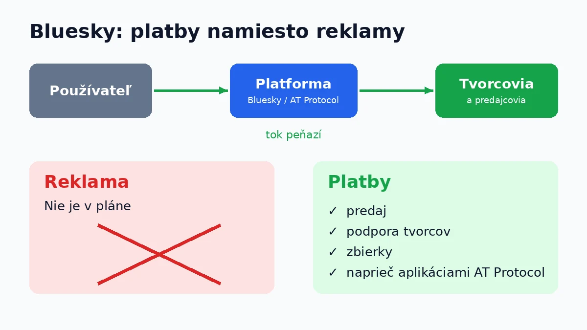 Bluesky chce zarábať na platbách, nie na reklame