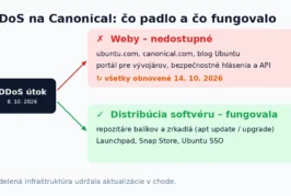 Weby Ubuntu padli po DDoS útoku. Balíky a zrkadlá fungovali