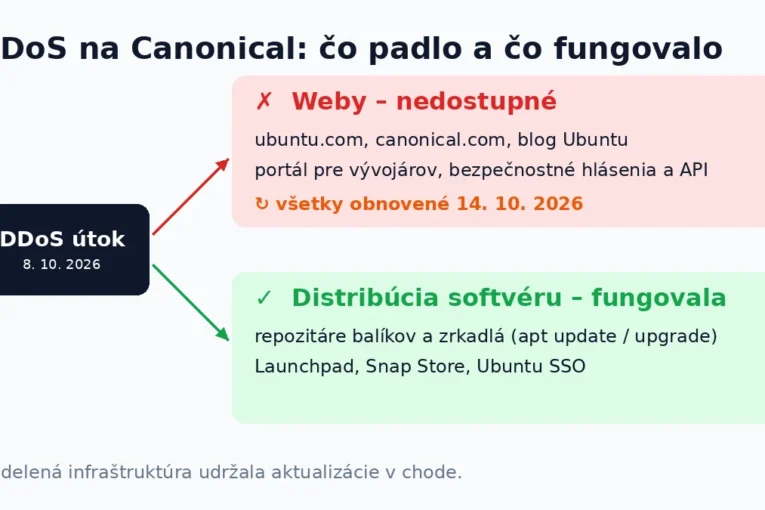 Schéma DDoS útoku na Canonical 8. 10. 2026: weby ubuntu.com a canonical.com nedostupné do obnovy 14. 10., repozitáre balíkov, zrkadlá, Launchpad, Snap Store a Ubuntu SSO fungovali