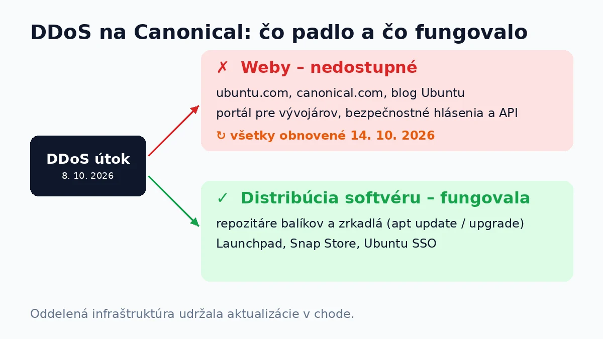 Weby Ubuntu padli po DDoS útoku. Balíky a zrkadlá fungovali
