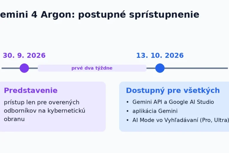 Časová os sprístupnenia Gemini 4 Argon: 30. 9. 2026 len pre overených odborníkov na kybernetickú obranu, od 13. 10. 2026 pre všetkých cez API, AI Studio, aplikáciu Gemini a AI Mode