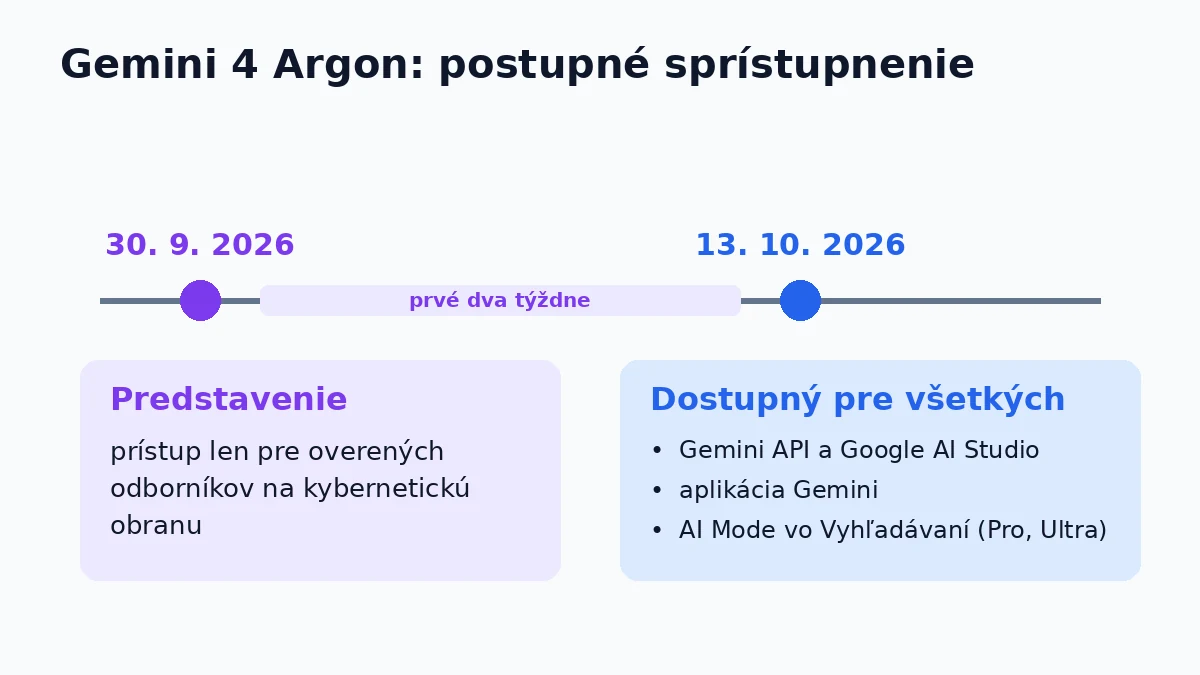 Gemini 4 Argon je dostupný pre všetkých
