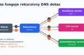 Ako funguje DNS: čo sa stane, keď napíšete adresu webu