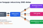 Ako funguje DNS: čo sa stane, keď napíšete adresu webu