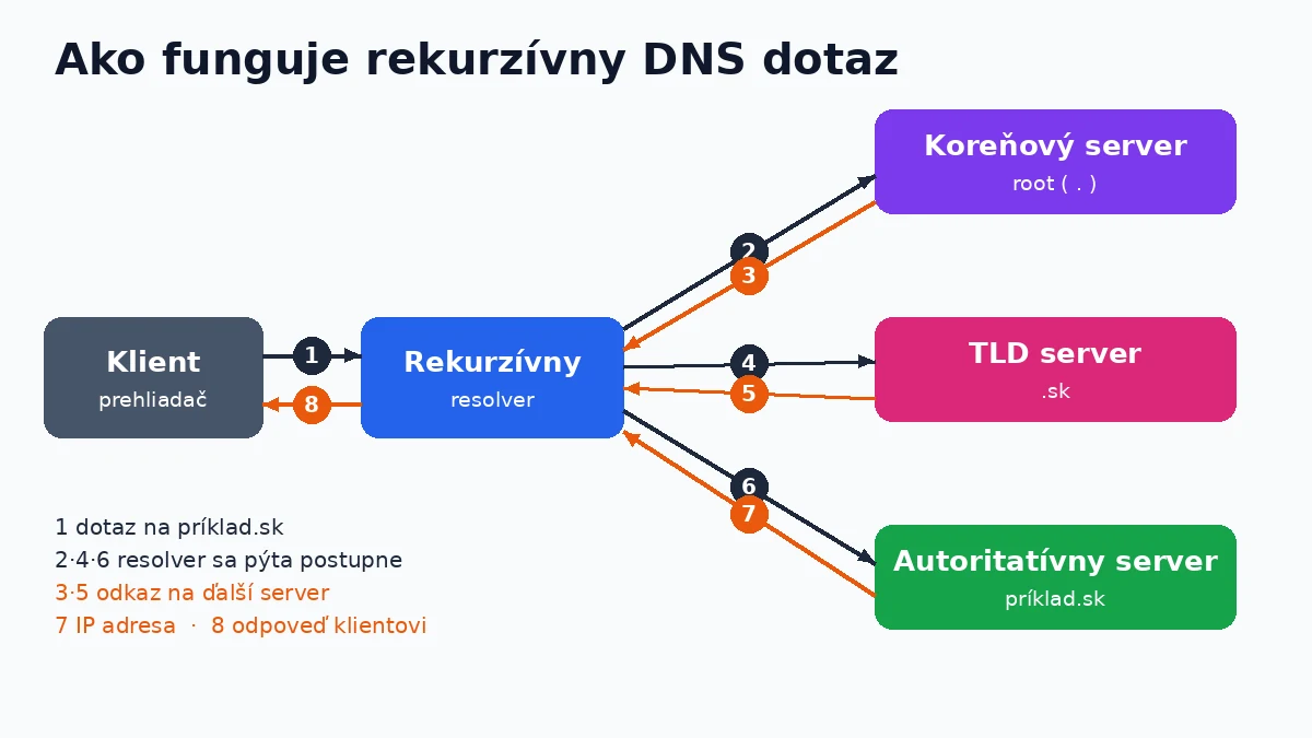 Ako funguje DNS: čo sa stane, keď napíšete adresu webu
