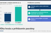 Bezpečné heslo v roku 2026: dĺžka, správca hesiel a passkey