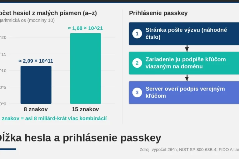 Bezpečné heslo v roku 2026: dĺžka, správca hesiel a passkey
