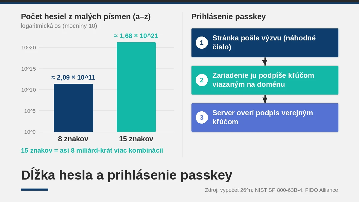 Bezpečné heslo v roku 2026: dĺžka, správca hesiel a passkey