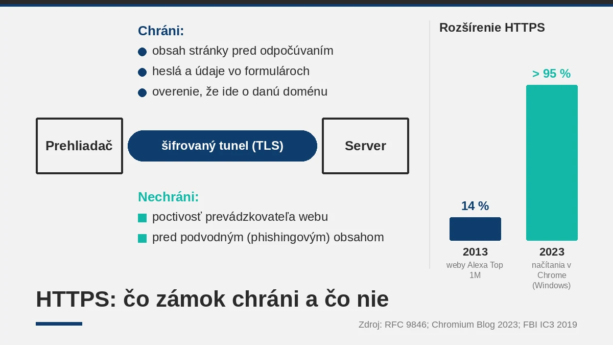 HTTPS a zámok v prehliadači: čo naozaj znamená a čo nie