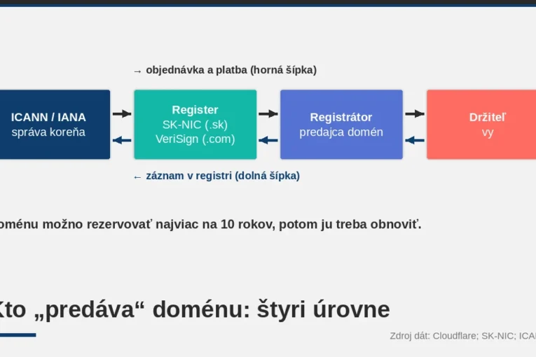 Registrátor, register a držiteľ: kto vám „predáva“ doménu