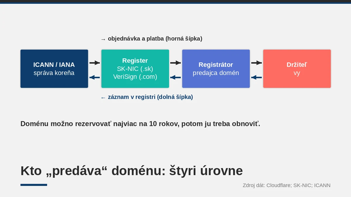 Registrátor, register a držiteľ: kto vám „predáva“ doménu