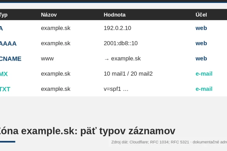 Tabuľka zóny example.sk so záznamami A, AAAA, CNAME, MX a TXT rozdelenými na web a e-mail