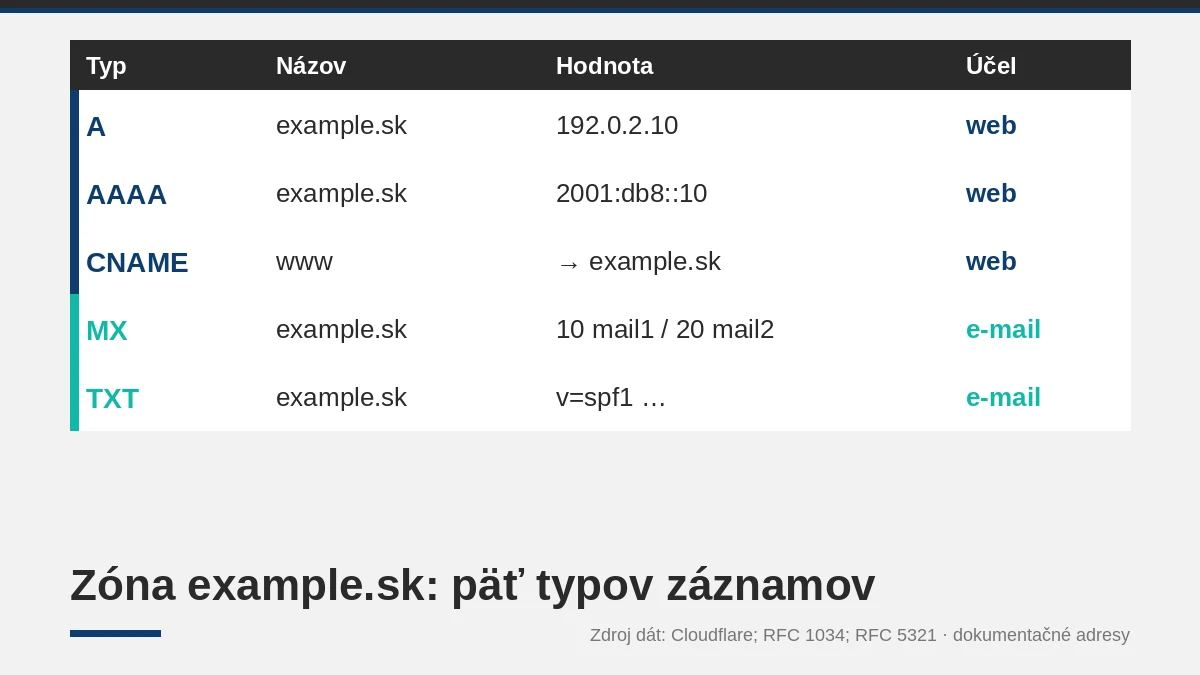 DNS záznamy A, AAAA, CNAME, MX a TXT a ich nastavenie