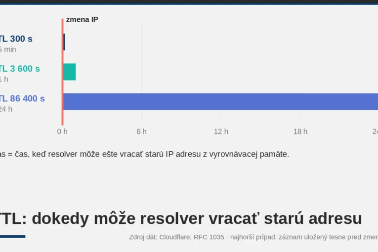 Časová os 24 hodín s TTL 300 s, 3 600 s a 86 400 s a časom, keď resolver môže vracať starú adresu