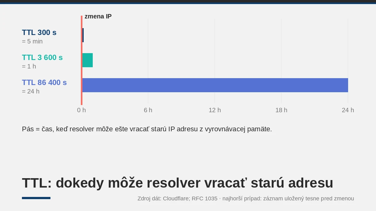 Propagácia DNS: čo je TTL a prečo zmeny trvajú