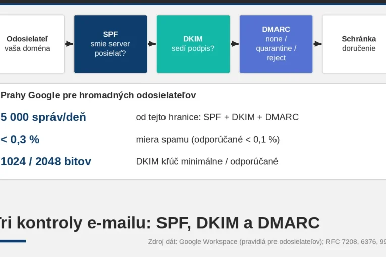Cesta e-mailu cez kontroly SPF, DKIM a DMARC a prahy Google: 5 000 správ denne, miera spamu pod 0,3 %, DKIM 1024 a 2048 bitov