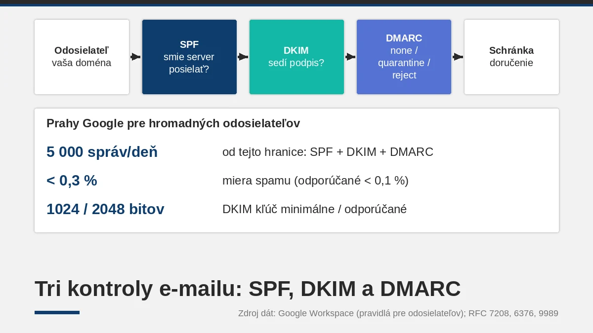 SPF, DKIM a DMARC: e-mail na vlastnej doméne bez spamu