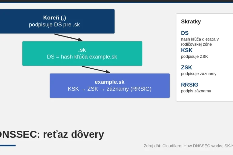 Reťaz dôvery DNSSEC od koreňa cez .sk po example.sk s kľúčmi DS, KSK, ZSK a podpismi RRSIG