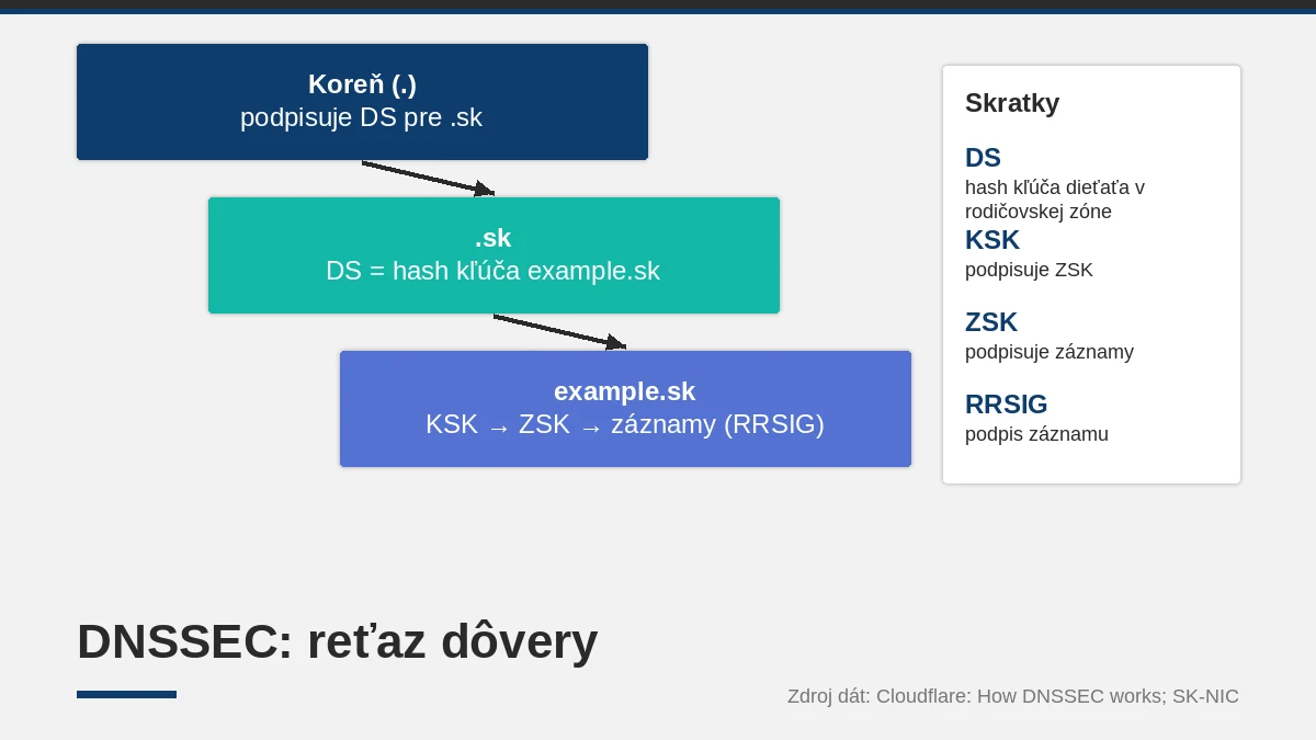 DNSSEC: prečo podpisovať DNS a ako ho zapnúť pre doménu