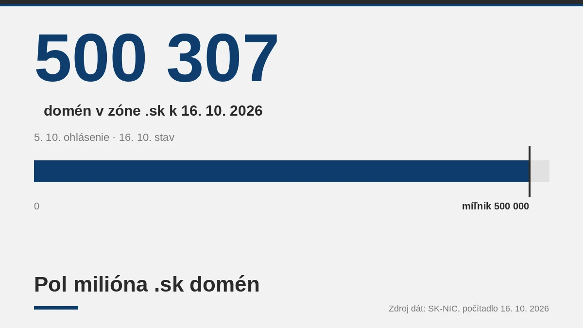 Slovenský internet má pol milióna .sk domén