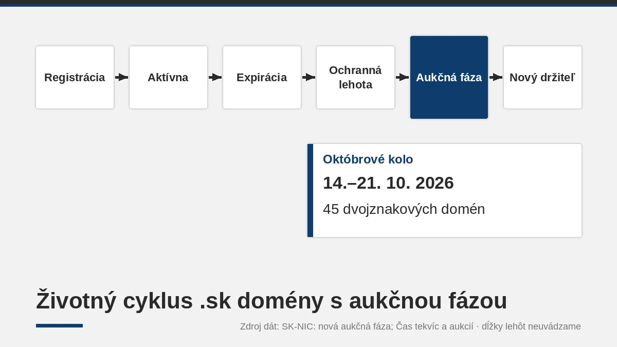 Vypadávajúce .sk domény pôjdu do aukcie: čo sa mení