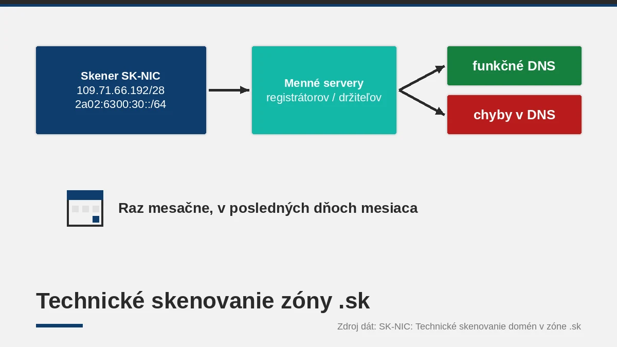 SK-NIC skenuje DNS zóny .sk: čo majú urobiť správcovia