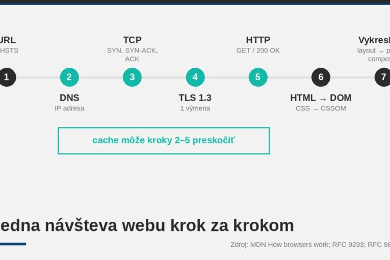 Časová os jednej návštevy webu v siedmich krokoch: URL a HSTS, DNS, TCP, TLS 1.3, HTTP, spracovanie HTML a CSS a vykreslenie, s poznámkou o cache