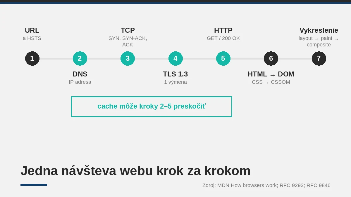 Čo sa stane od zadania adresy po zobrazenie stránky