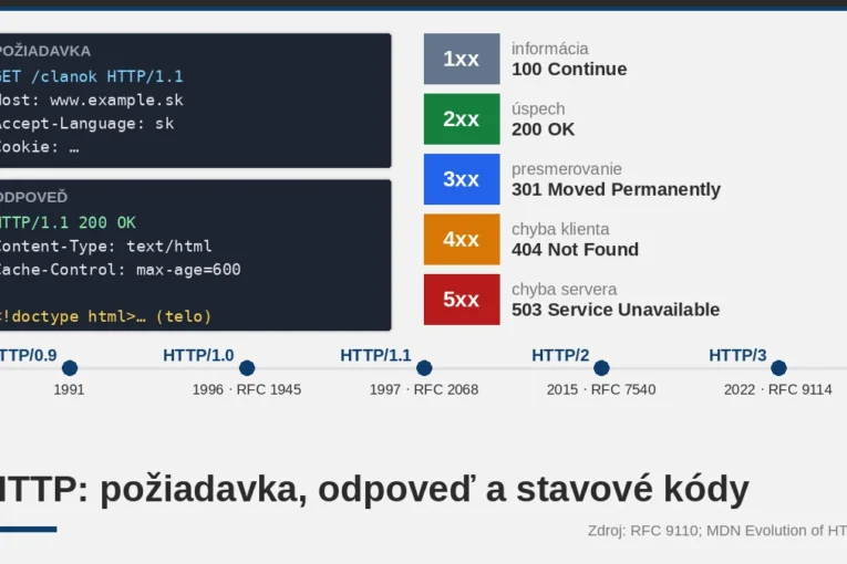 Ukážka HTTP požiadavky a odpovede, päť tried stavových kódov 1xx až 5xx s príkladmi a časová os verzií HTTP od 0.9 po 3