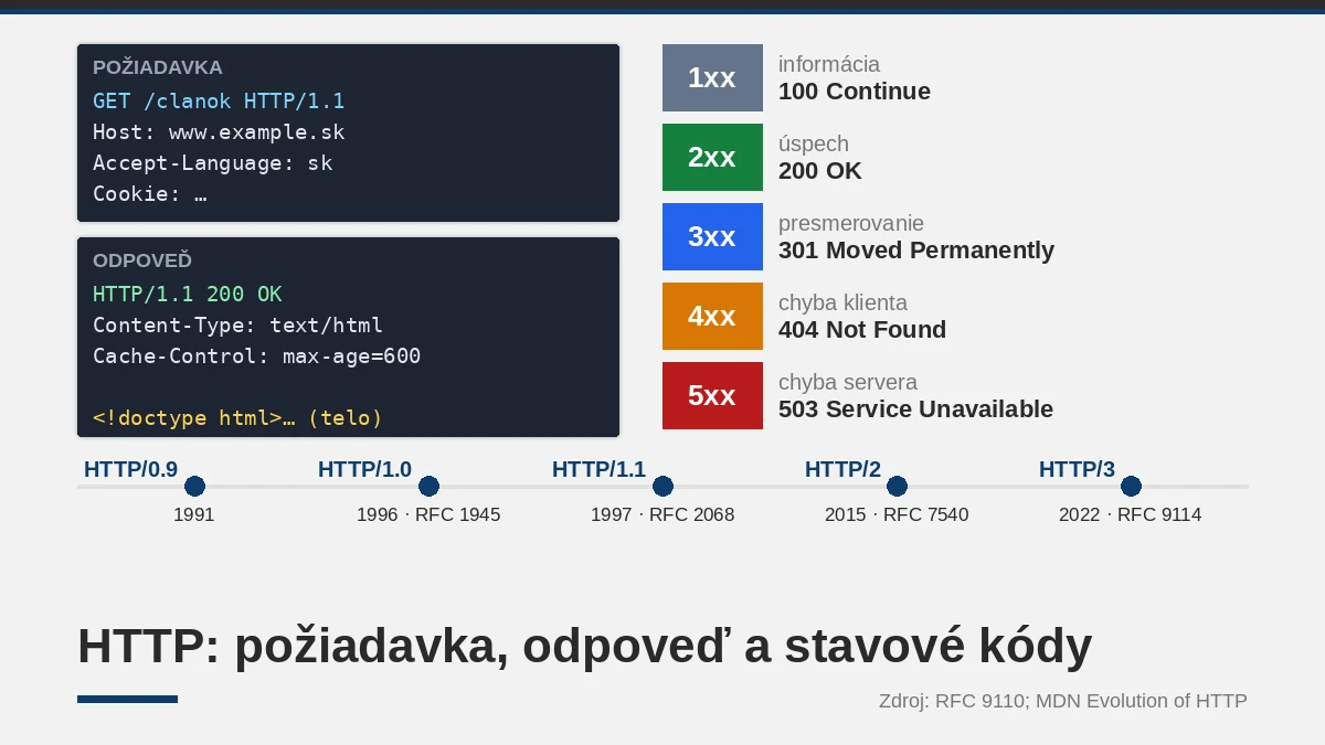 HTTP bez záhad: požiadavky, odpovede a stavové kódy