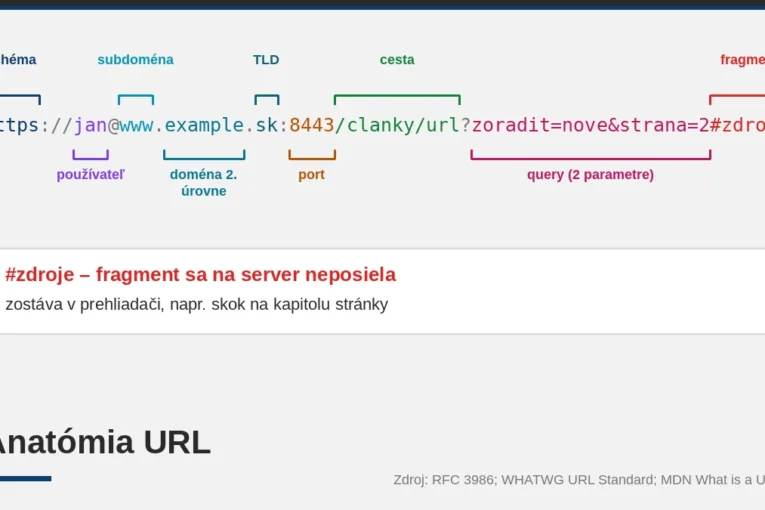 Ukážková adresa URL rozdelená na schému, používateľa, subdoménu, doménu, TLD, port, cestu, query a fragment